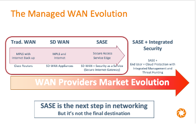 Managed WAN evolution