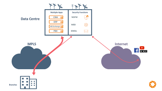 Traditional networks with applications in the Data Centre