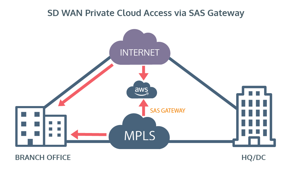 SD WAN Benefits (and How To Achieve Them)